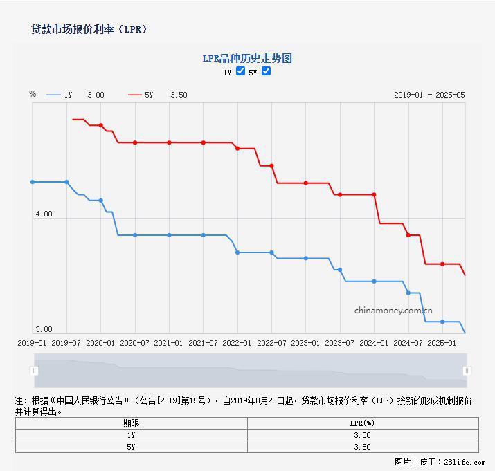 重磅!降息!桂林房贷利率3.0% - 潮州生活资讯 - 潮州28生活网 chaozhou.28life.com